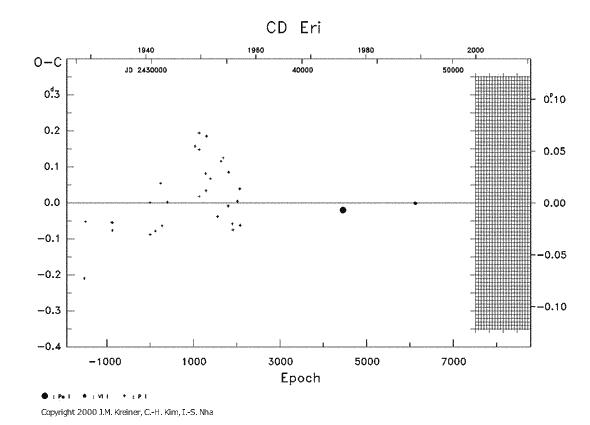 [IMAGE: CD ERI O-C diagram]