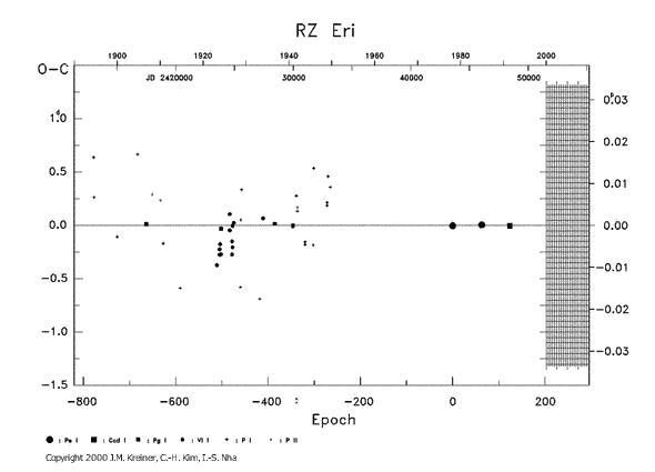 [IMAGE: RZ ERI O-C diagram]