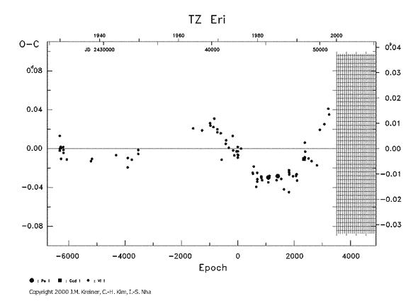 [IMAGE: TZ ERI O-C diagram]