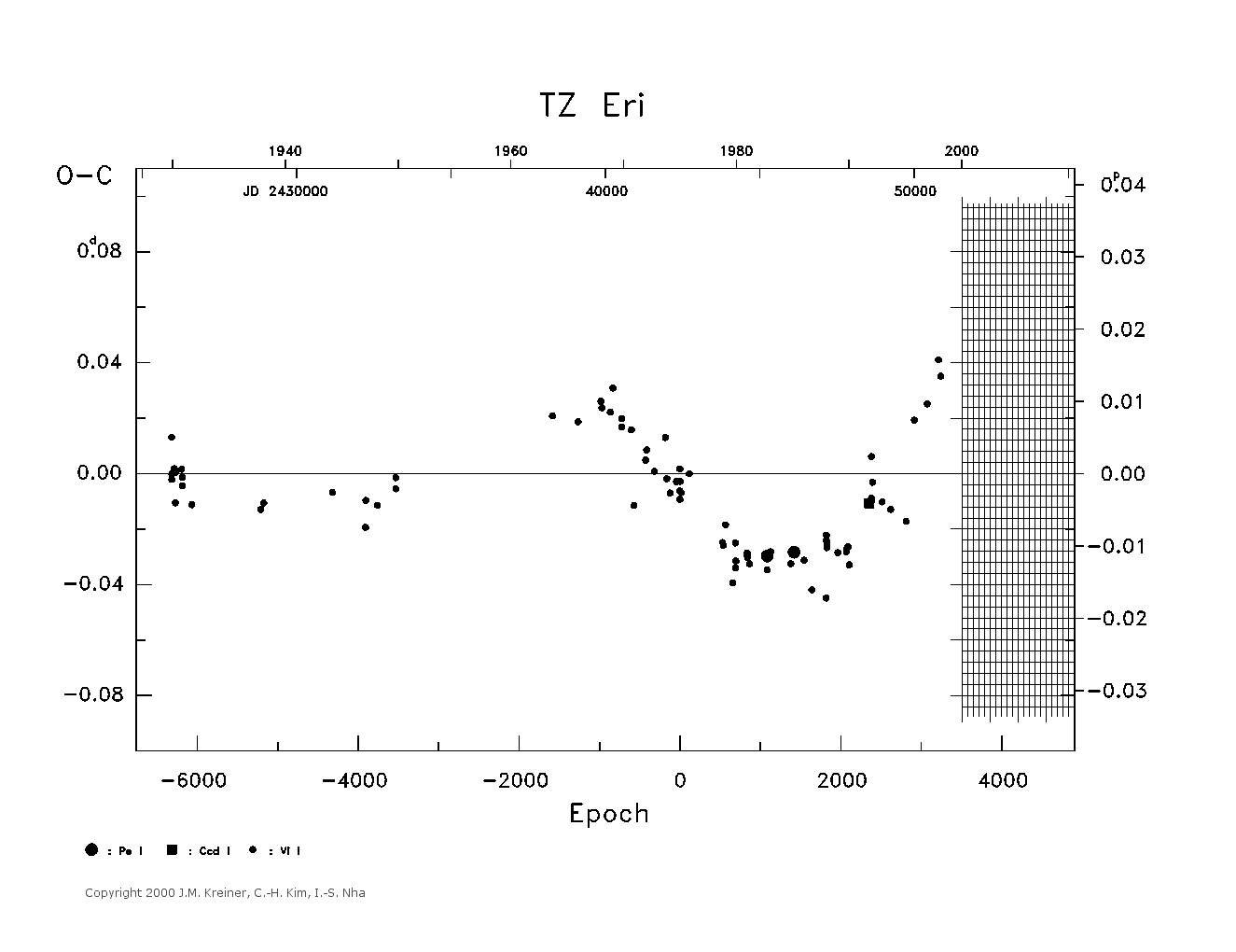 [IMAGE: large TZ ERI O-C diagram]