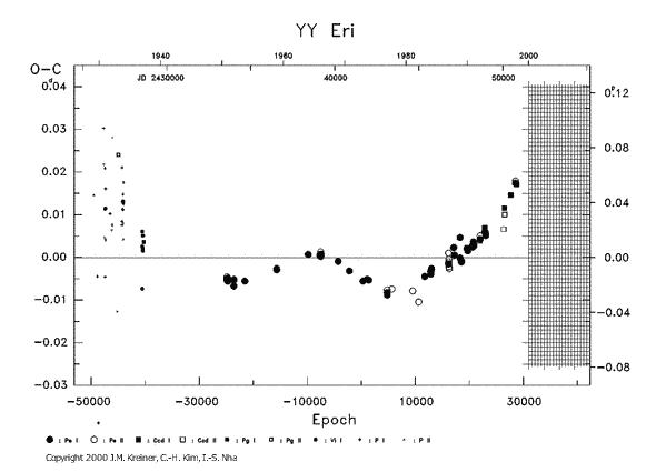 [IMAGE: YY ERI O-C diagram]