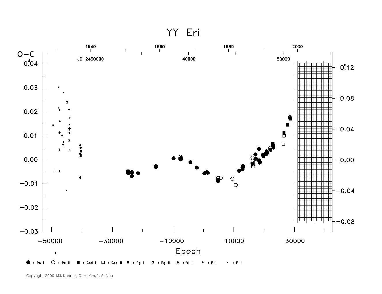 [IMAGE: large YY ERI O-C diagram]