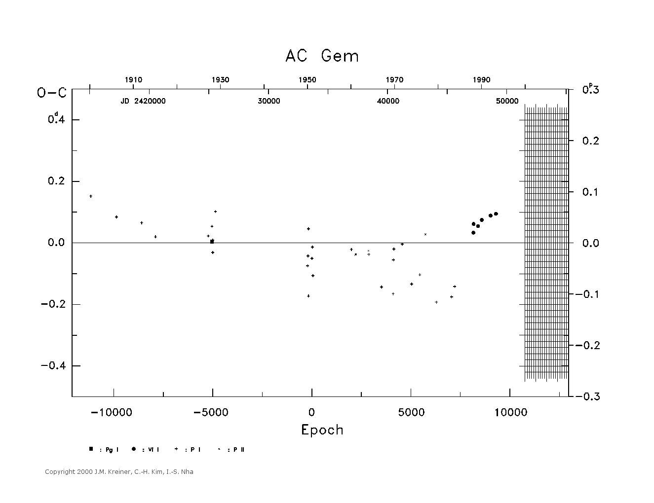 [IMAGE: large AC GEM O-C diagram]