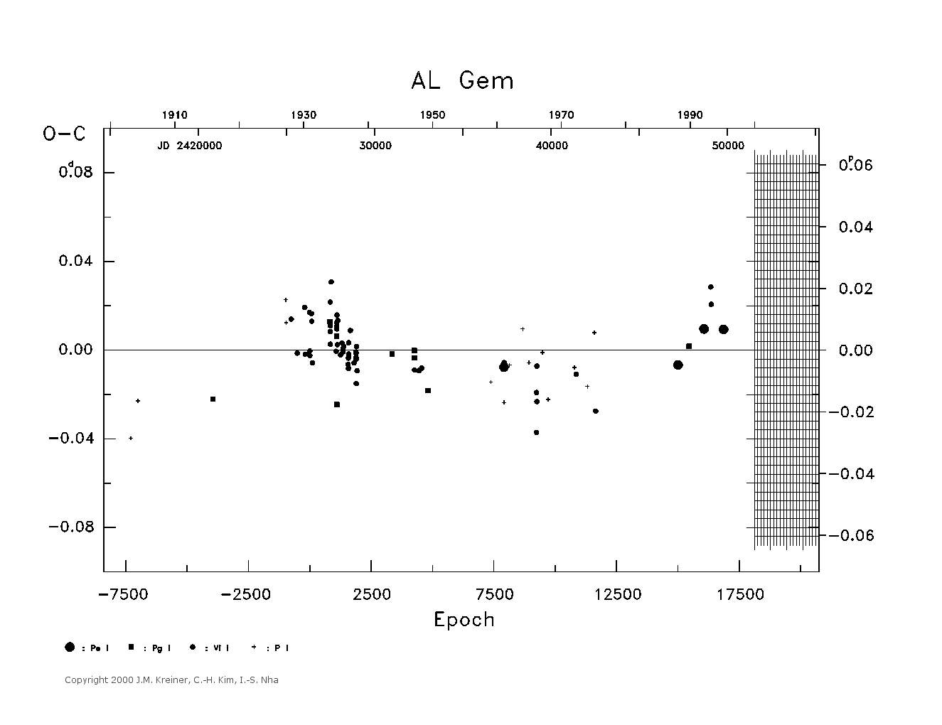 [IMAGE: large AL GEM O-C diagram]