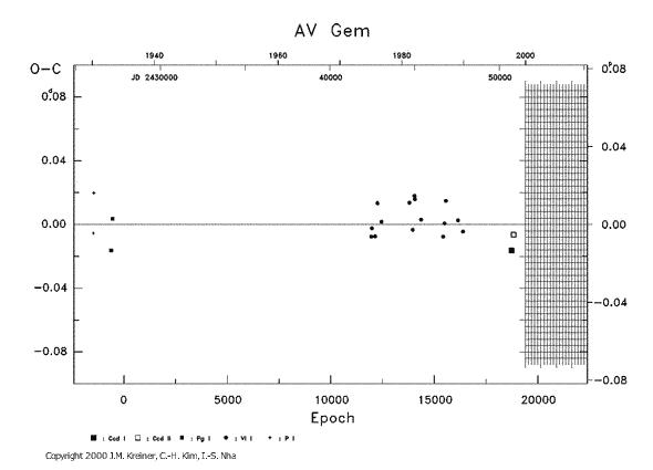 [IMAGE: AV GEM O-C diagram]