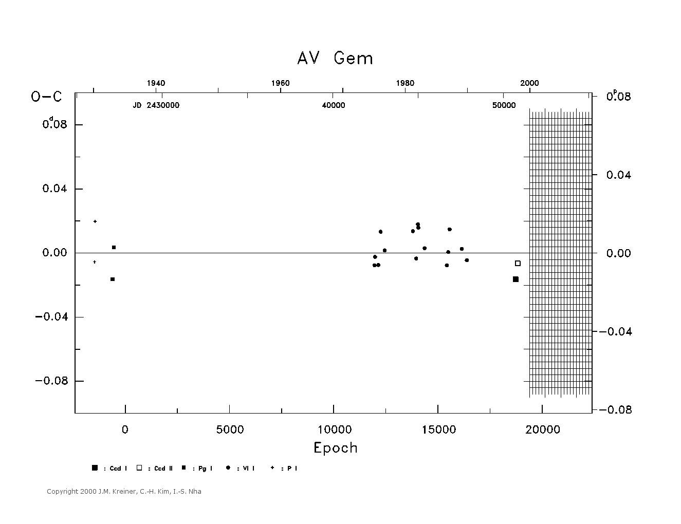 [IMAGE: large AV GEM O-C diagram]