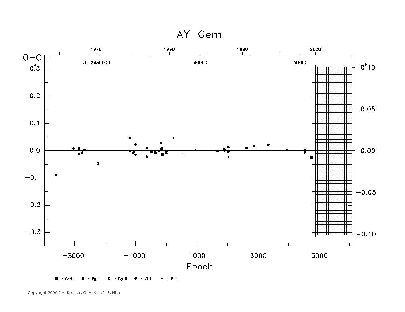 [IMAGE: large AY GEM O-C diagram]