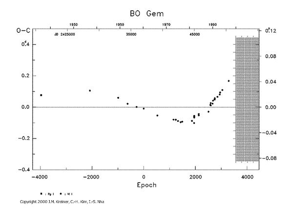 [IMAGE: BO GEM O-C diagram]
