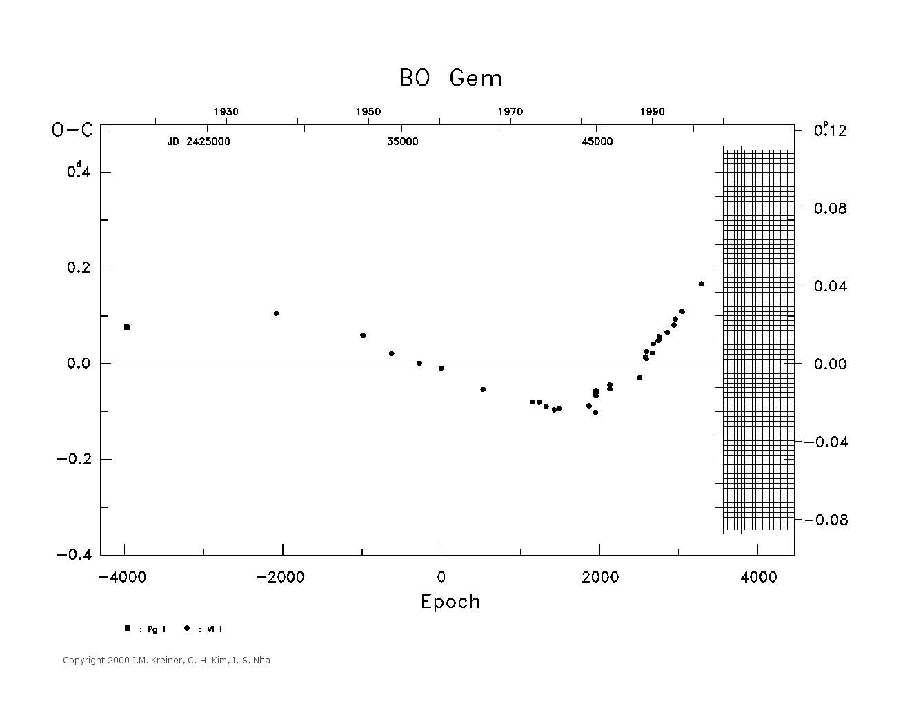 [IMAGE: large BO GEM O-C diagram]