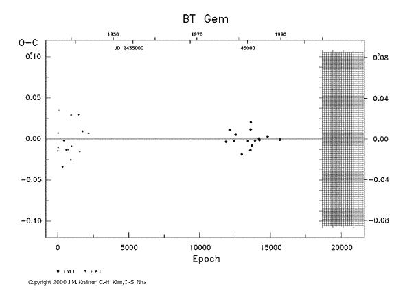 [IMAGE: BT GEM O-C diagram]