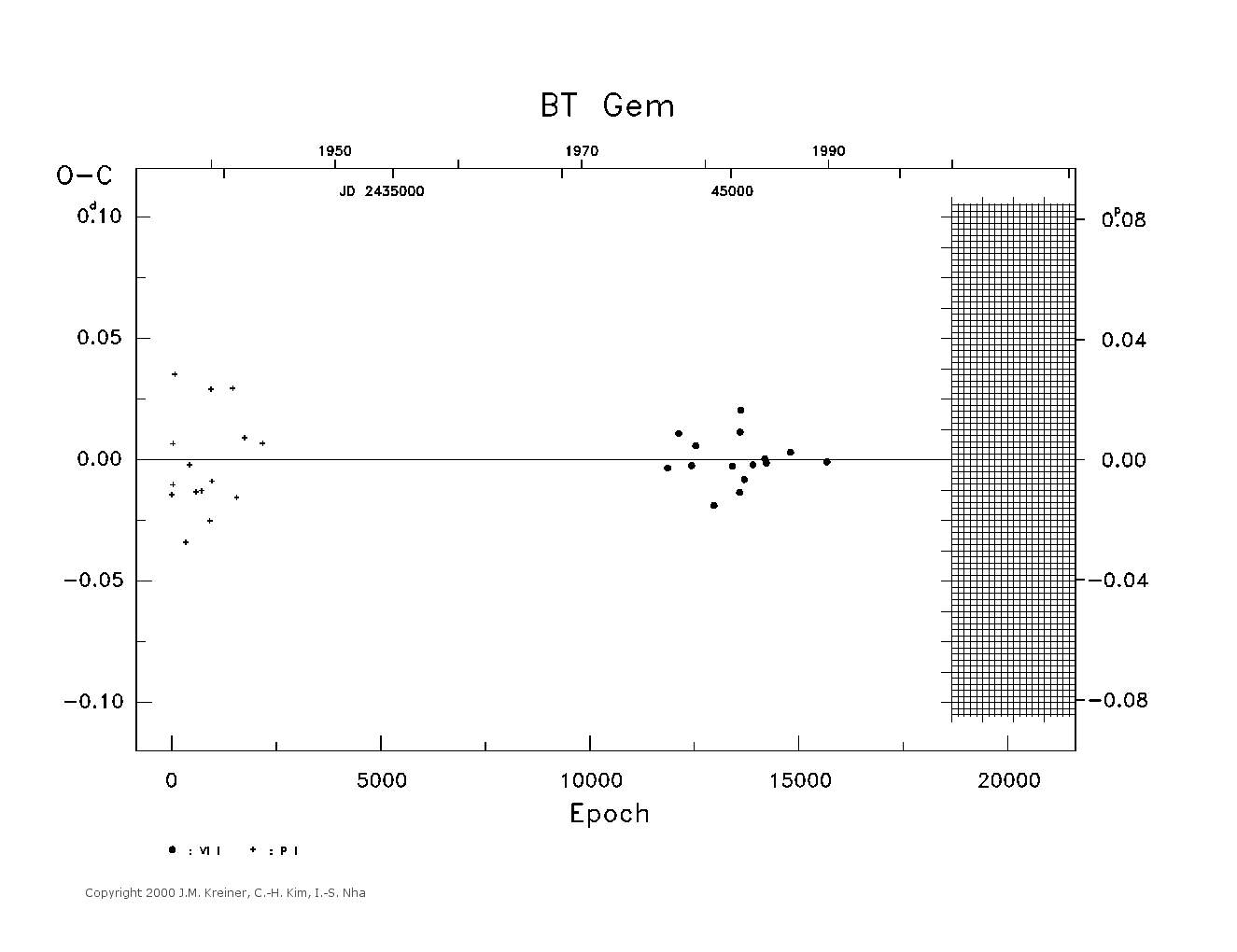 [IMAGE: large BT GEM O-C diagram]