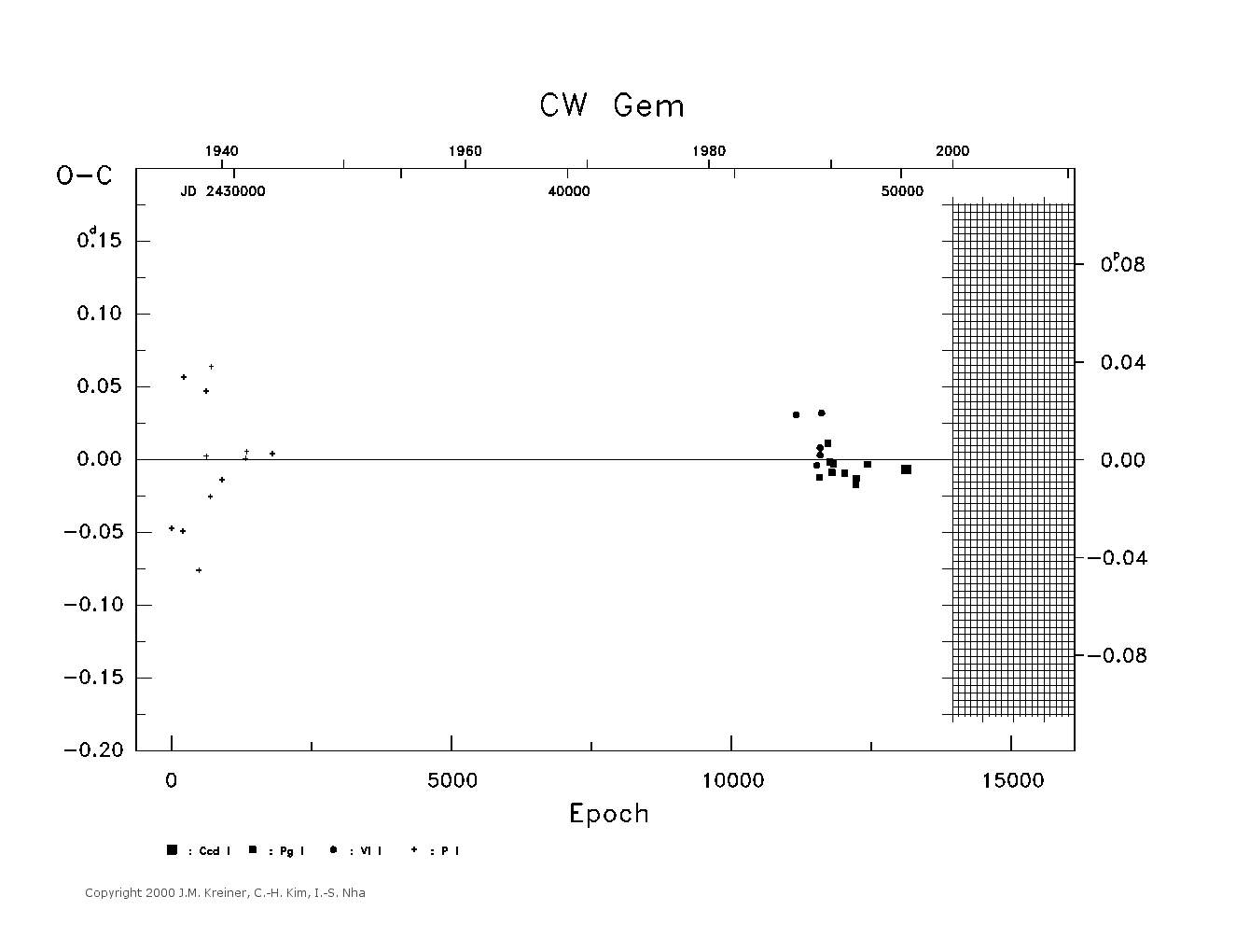 [IMAGE: large CW GEM O-C diagram]