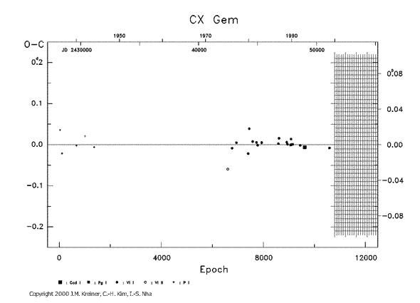 [IMAGE: CX GEM O-C diagram]