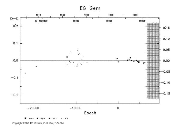 [IMAGE: EG GEM O-C diagram]