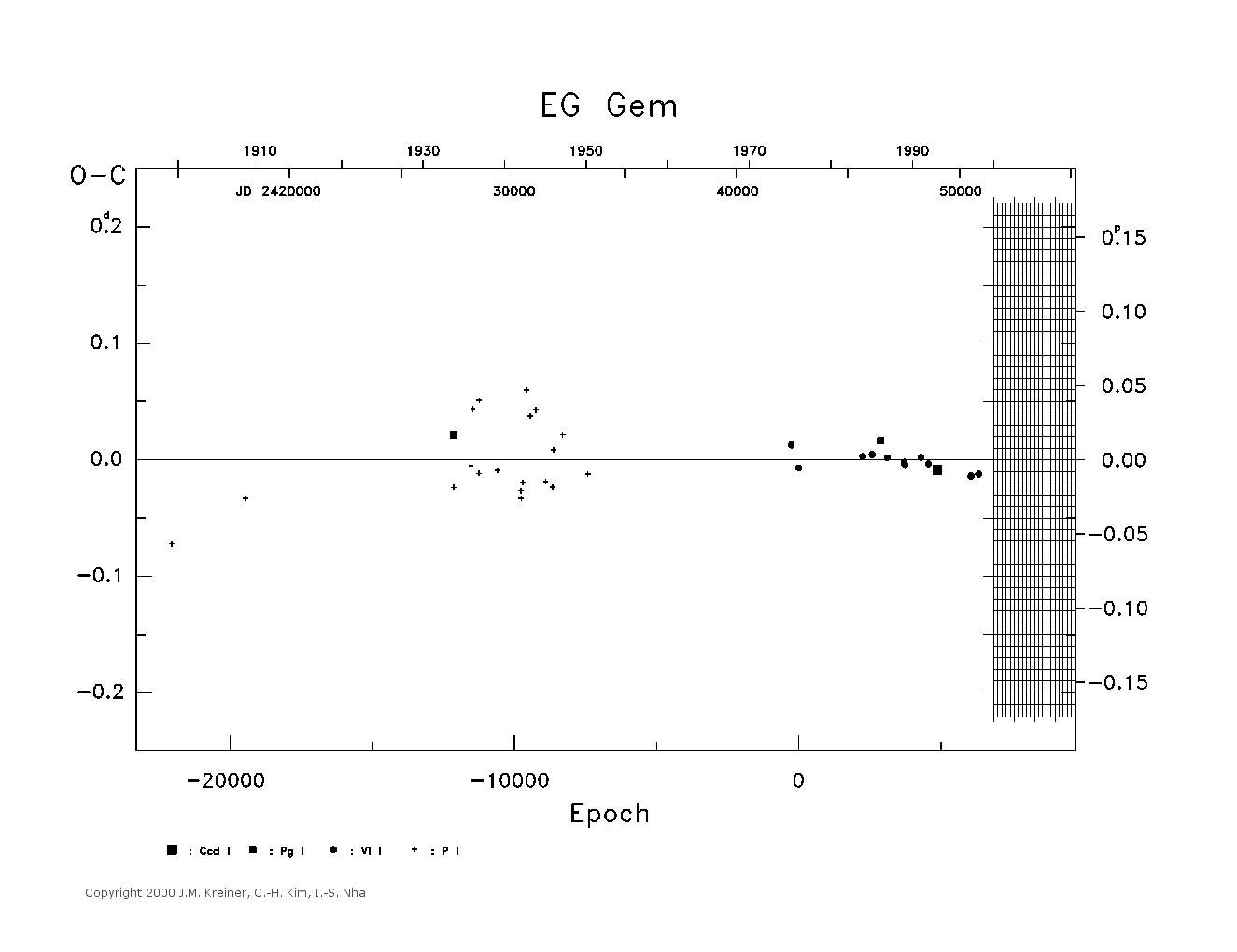 [IMAGE: large EG GEM O-C diagram]