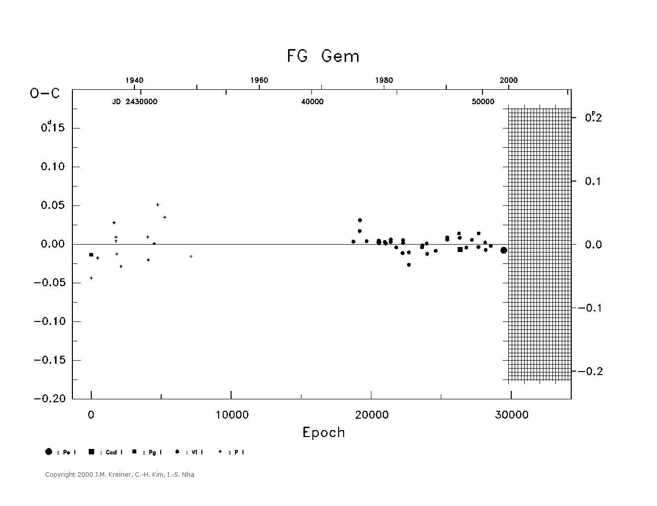 [IMAGE: large FG GEM O-C diagram]