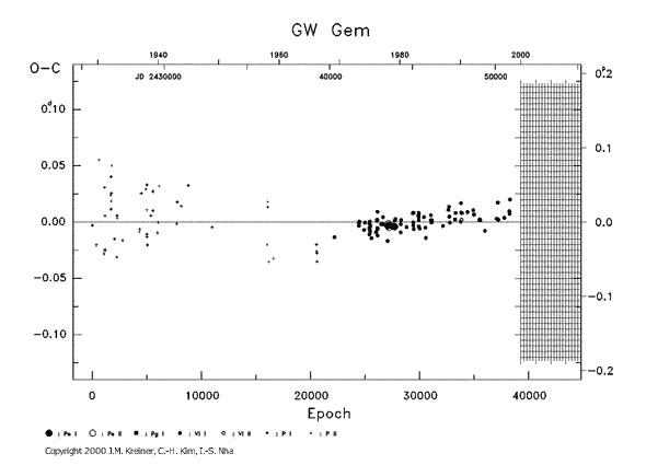 [IMAGE: GW GEM O-C diagram]