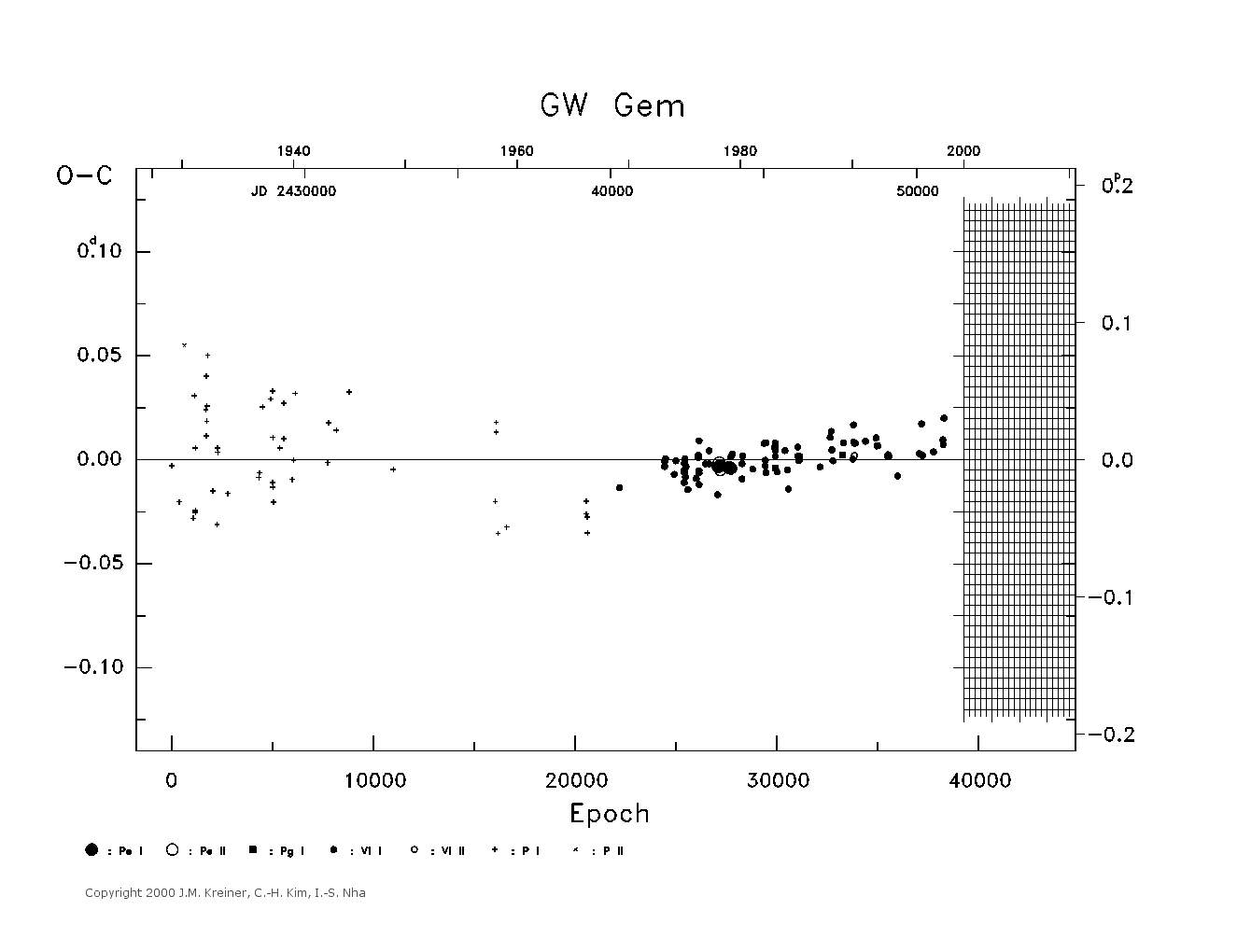 [IMAGE: large GW GEM O-C diagram]