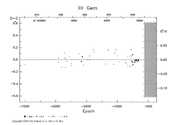 [IMAGE: HI GEM O-C diagram]