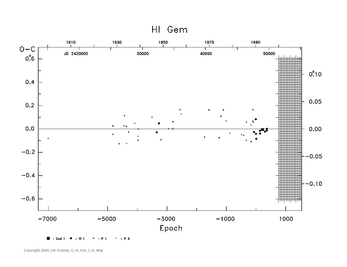 [IMAGE: large HI GEM O-C diagram]