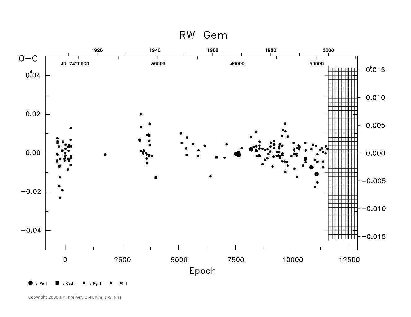 [IMAGE: large RW GEM O-C diagram]