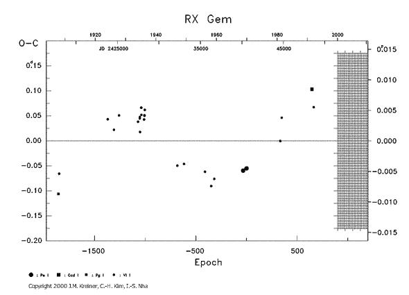 [IMAGE: RX GEM O-C diagram]