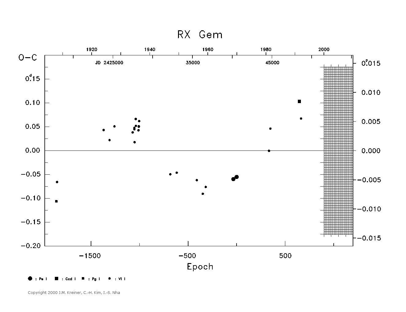[IMAGE: large RX GEM O-C diagram]