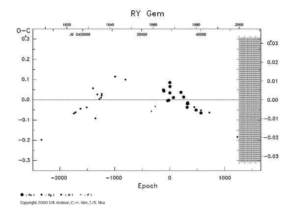 [IMAGE: RY GEM O-C diagram]