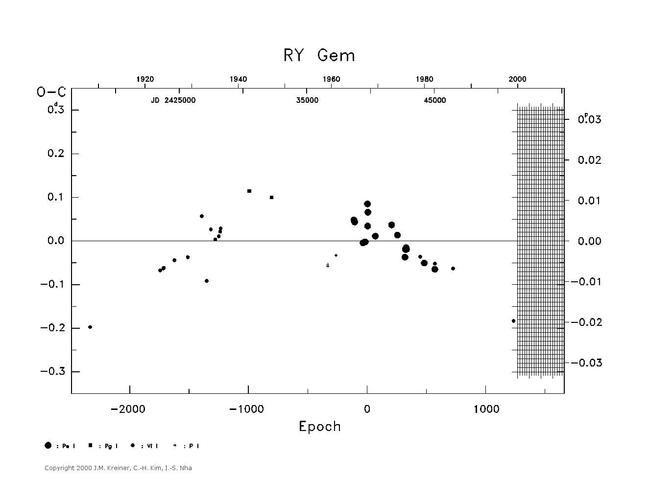 [IMAGE: large RY GEM O-C diagram]