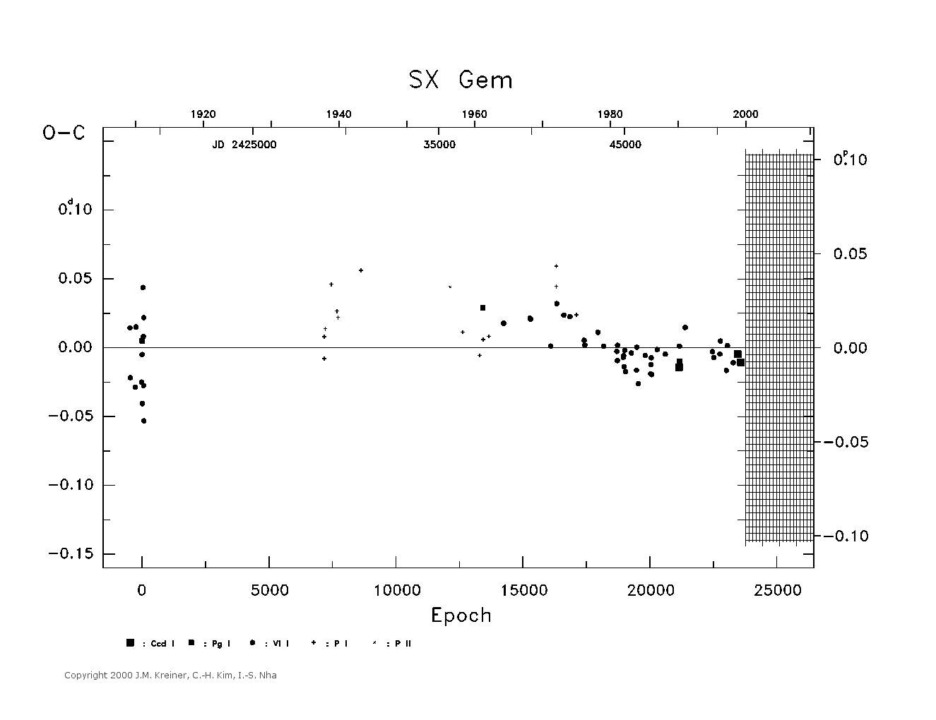 [IMAGE: large SX GEM O-C diagram]