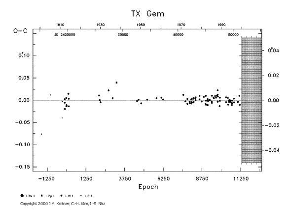 [IMAGE: TX GEM O-C diagram]
