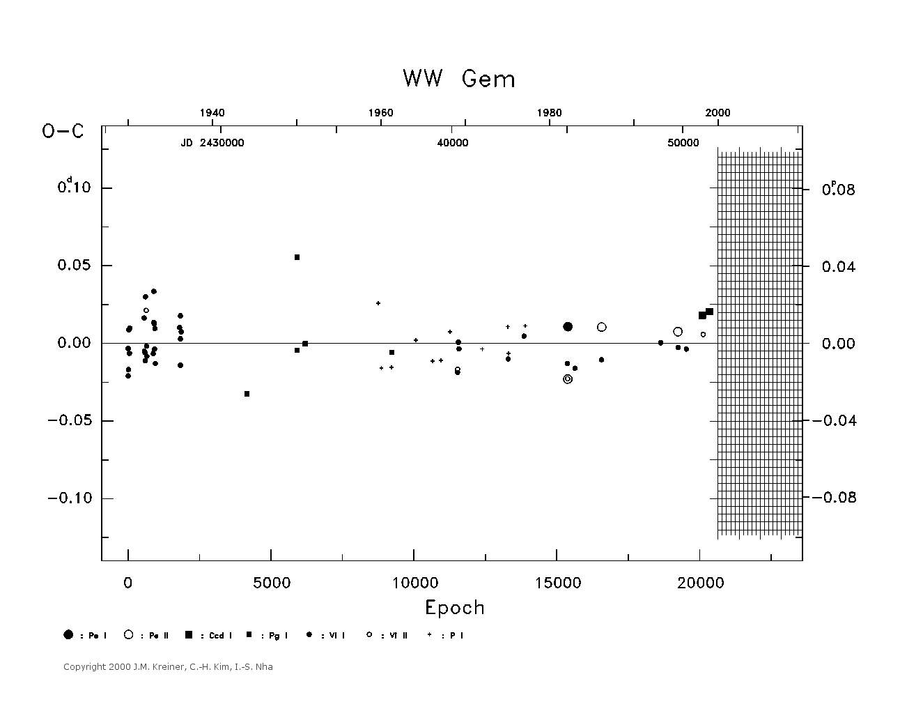 [IMAGE: large WW GEM O-C diagram]