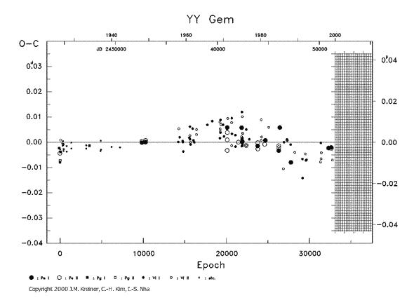 [IMAGE: YY GEM O-C diagram]