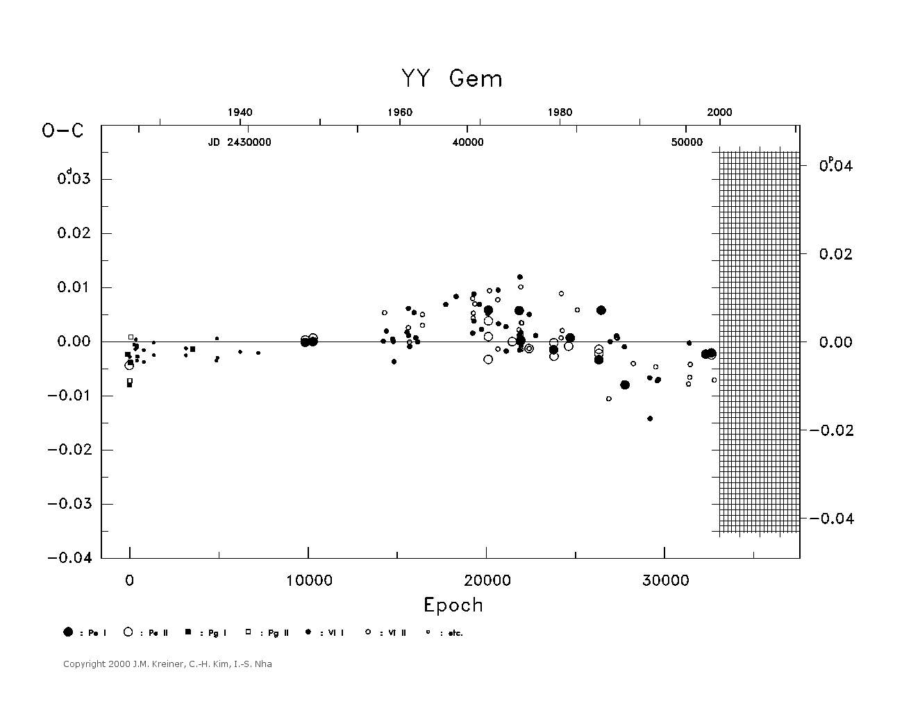 [IMAGE: large YY GEM O-C diagram]