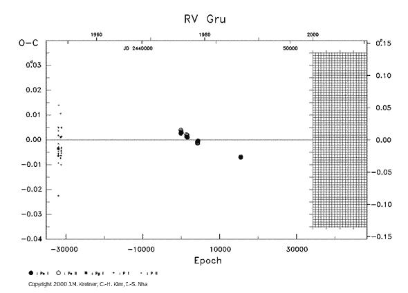 [IMAGE: RV GRU O-C diagram]