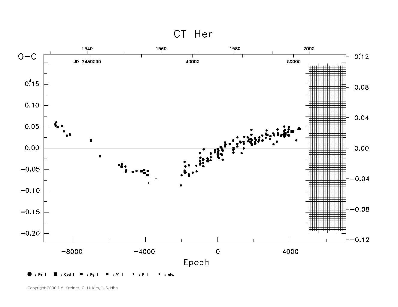 [IMAGE: large CT HER O-C diagram]