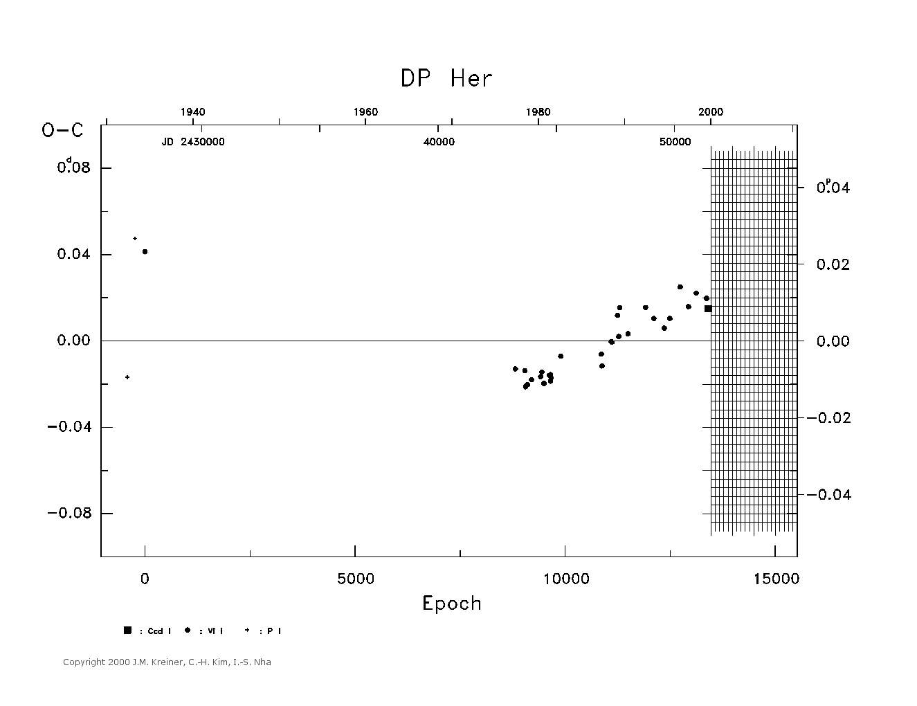 [IMAGE: large DP HER O-C diagram]