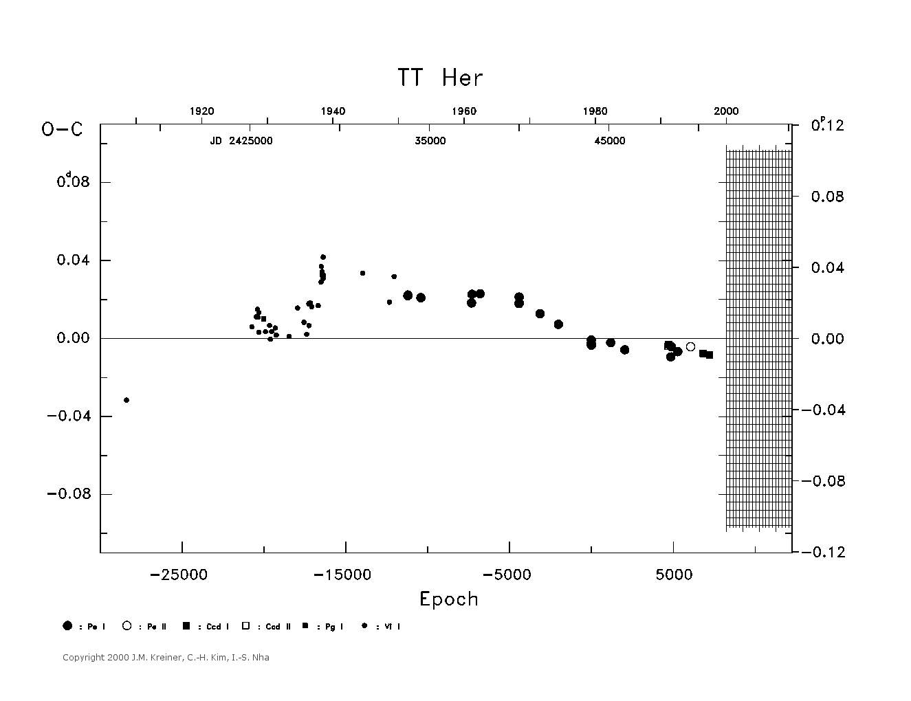 [IMAGE: large TT HER O-C diagram]