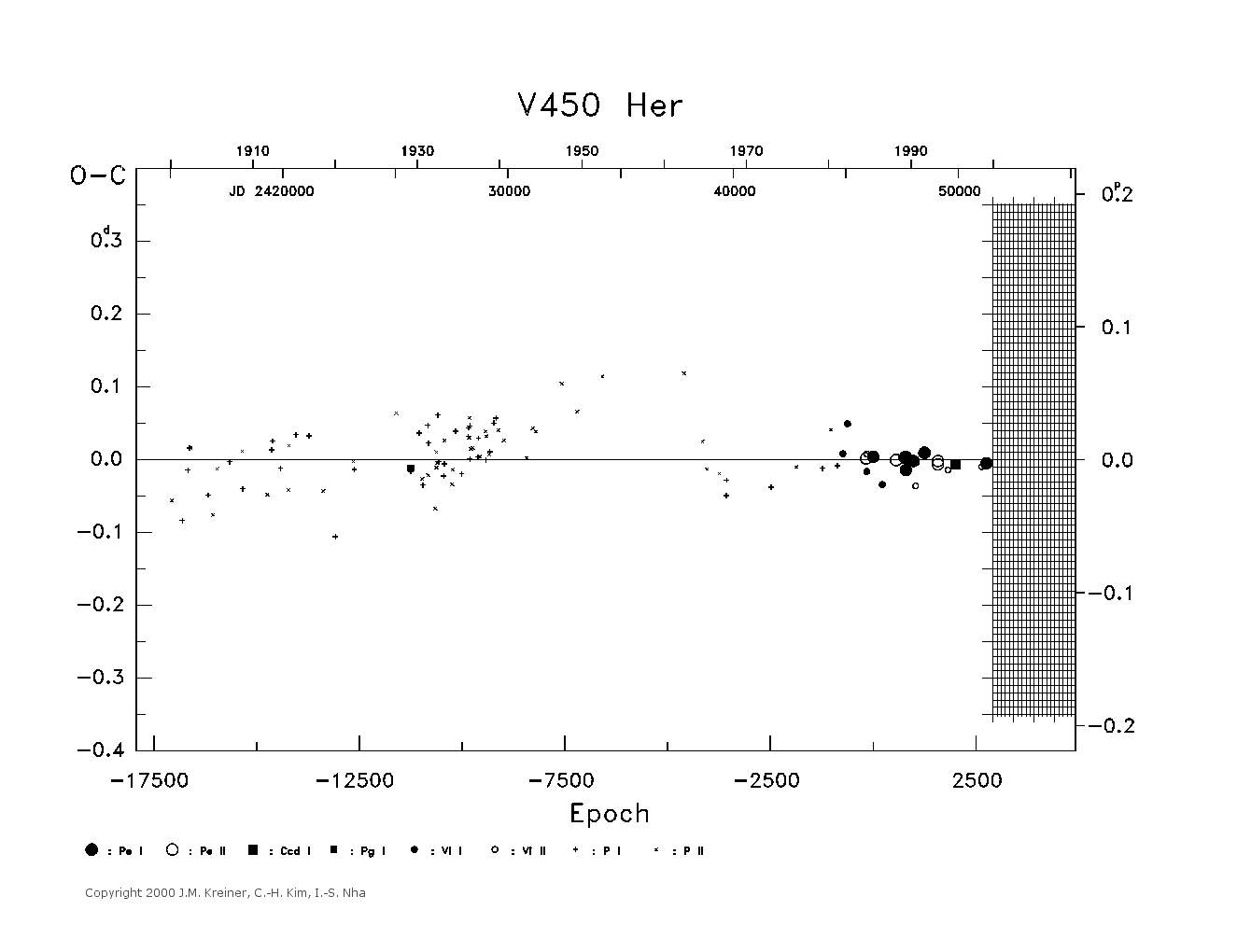 [IMAGE: large V450 HER O-C diagram]