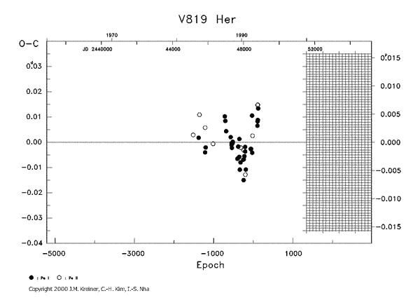 [IMAGE: V819 HER O-C diagram]