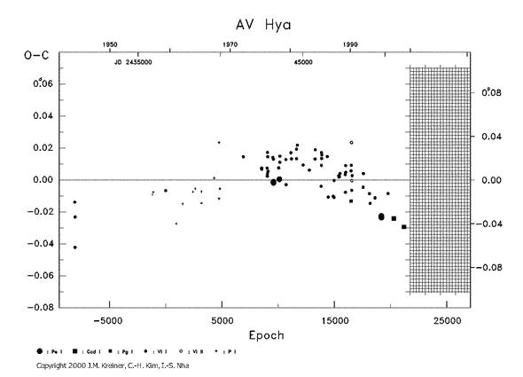 [IMAGE: AV HYA O-C diagram]