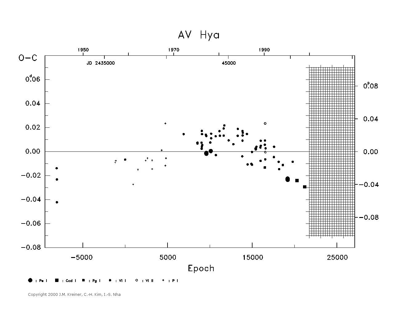 [IMAGE: large AV HYA O-C diagram]