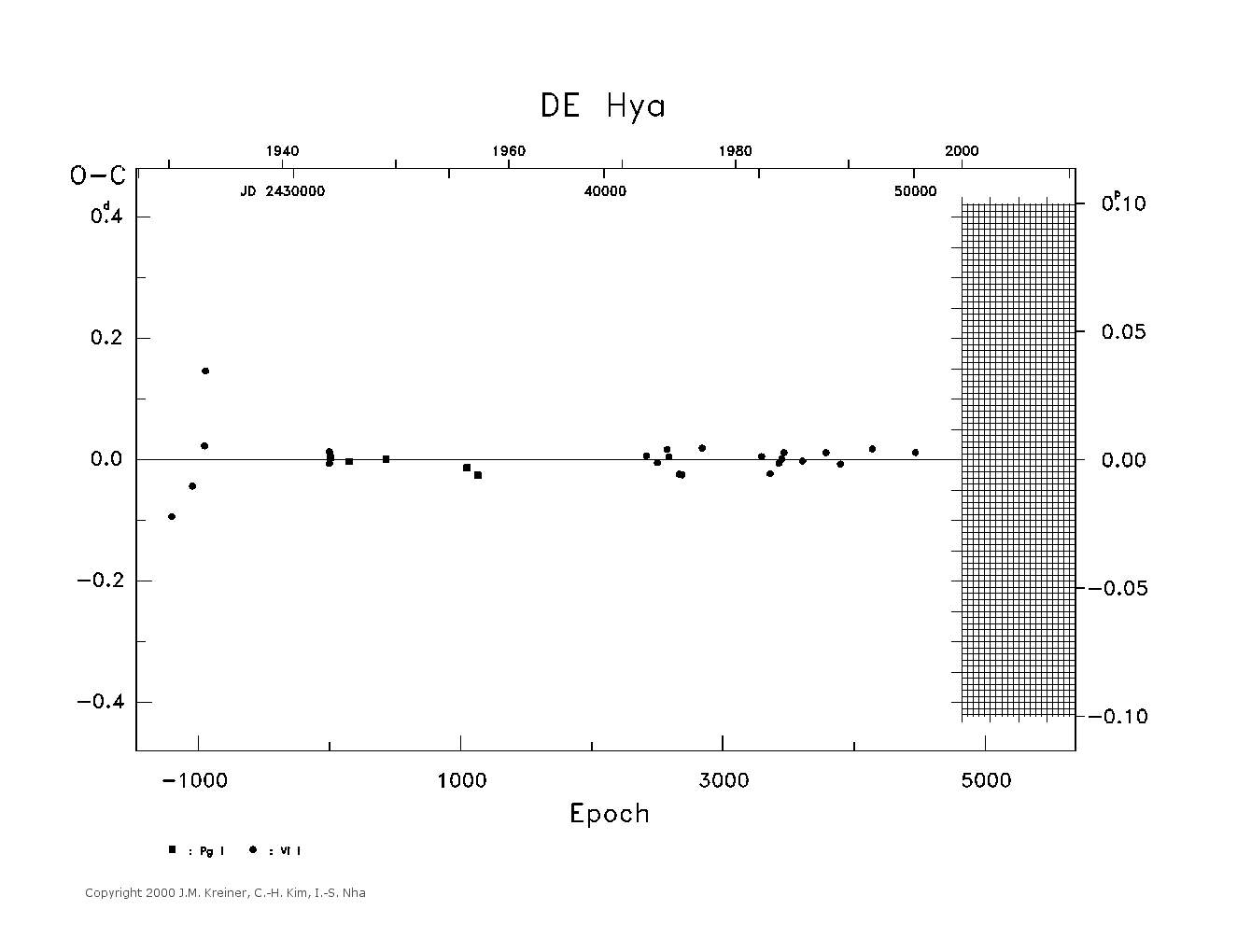 [IMAGE: large DE HYA O-C diagram]
