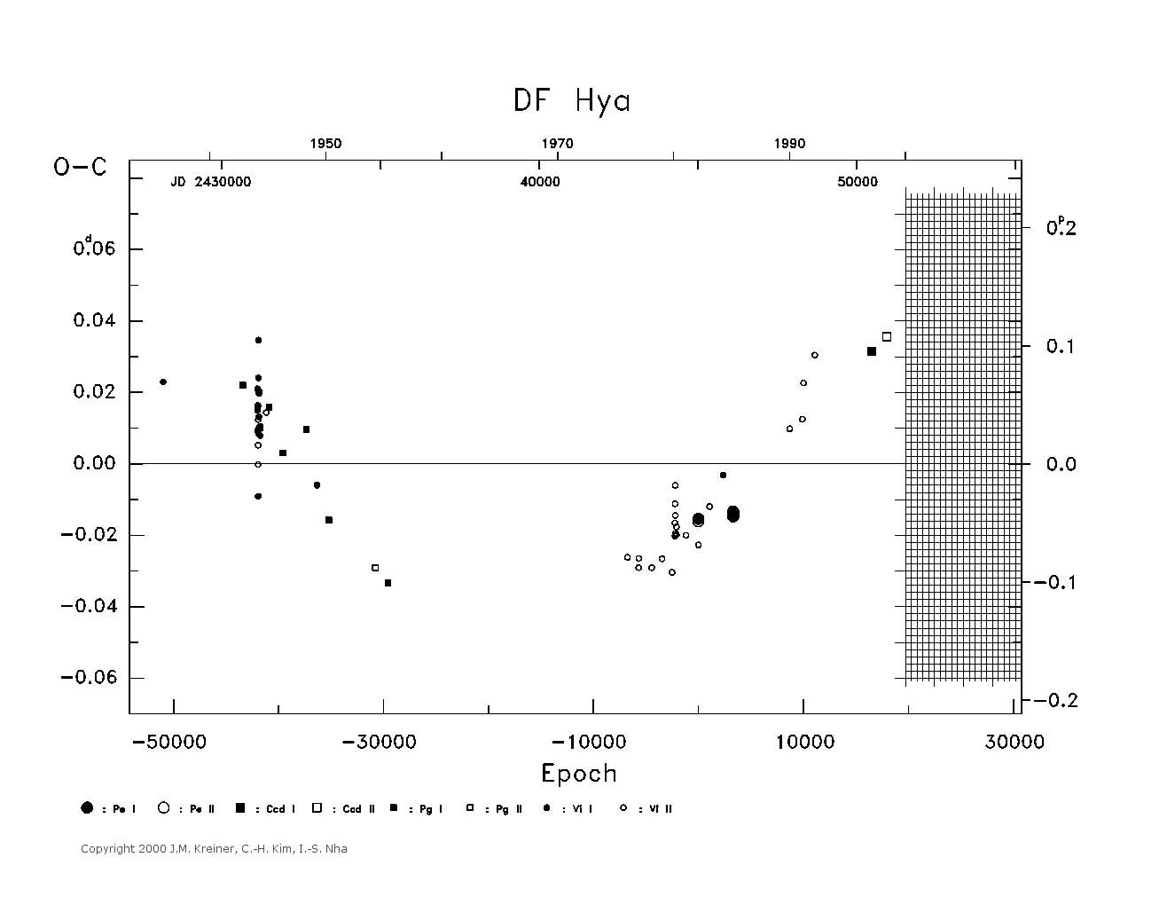 [IMAGE: large DF HYA O-C diagram]