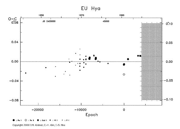 [IMAGE: EU HYA O-C diagram]