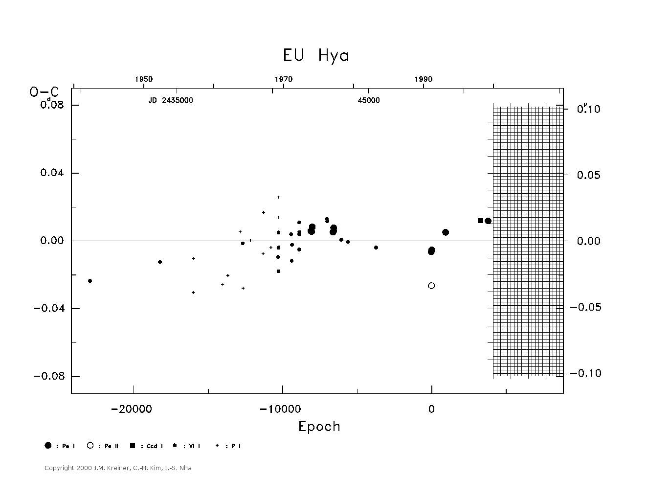 [IMAGE: large EU HYA O-C diagram]