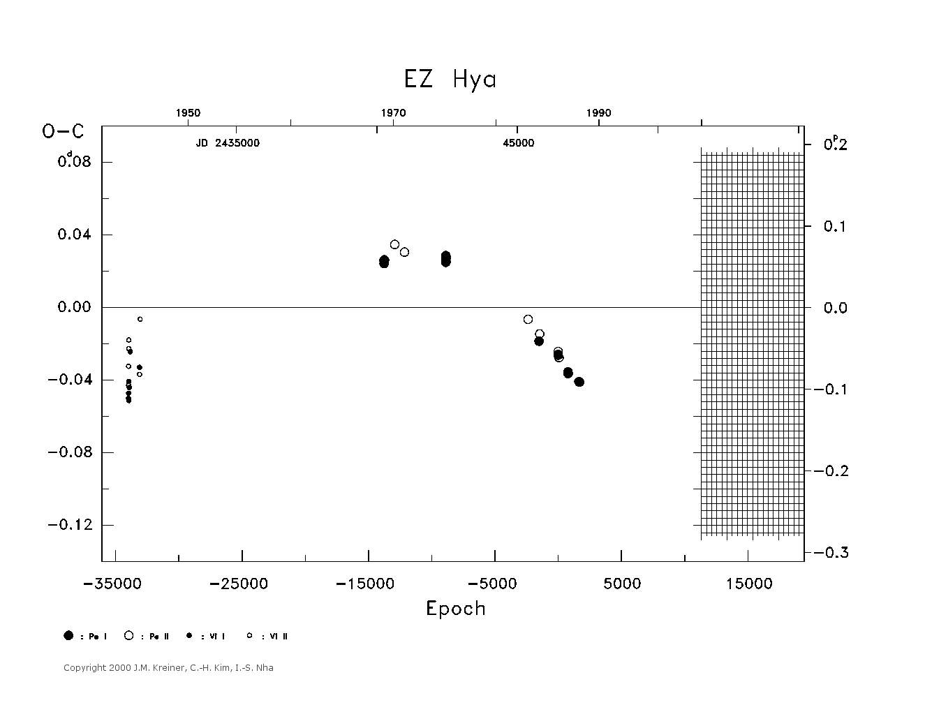 [IMAGE: large EZ HYA O-C diagram]