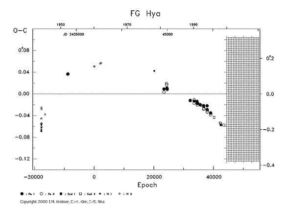 [IMAGE: FG HYA O-C diagram]