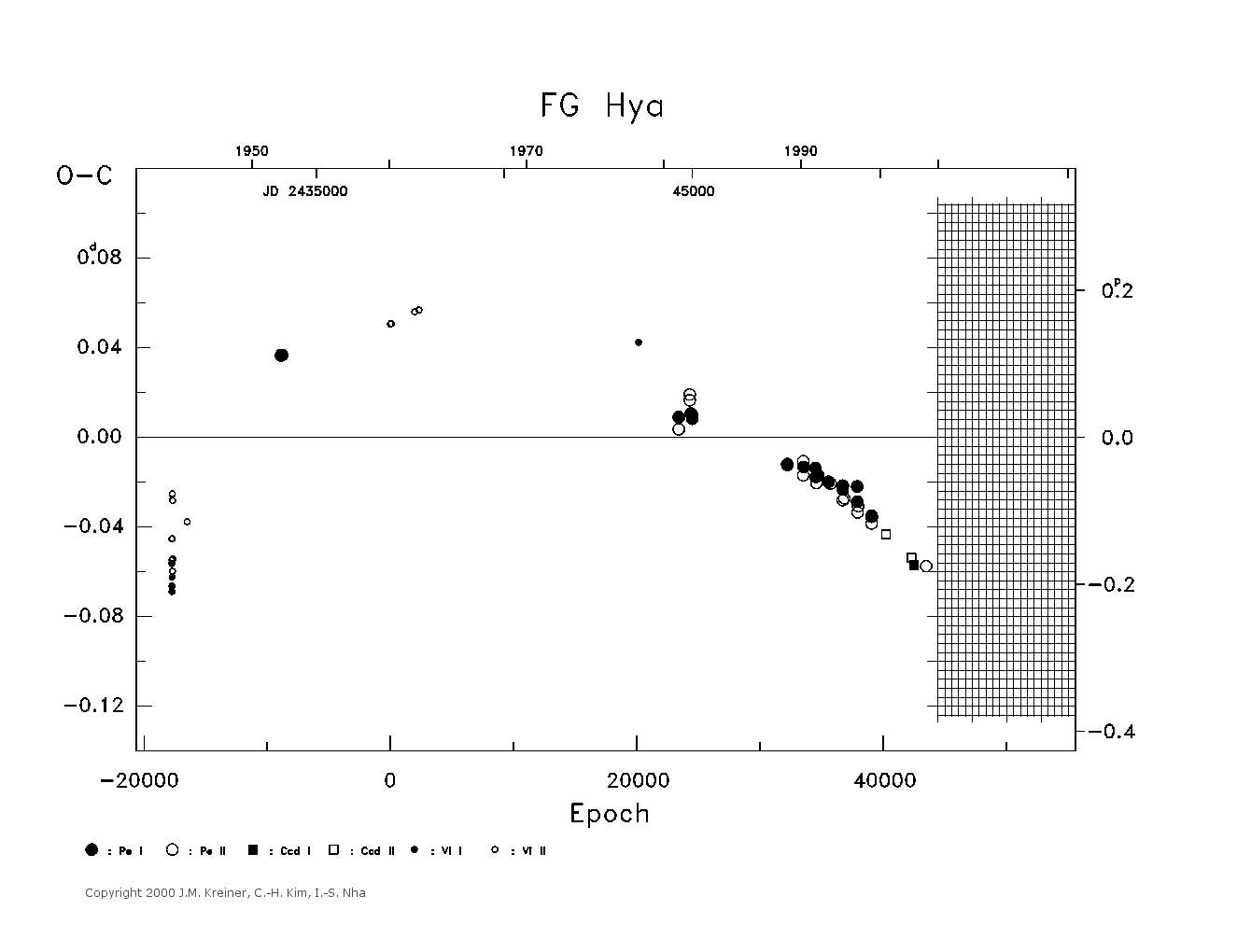 [IMAGE: large FG HYA O-C diagram]