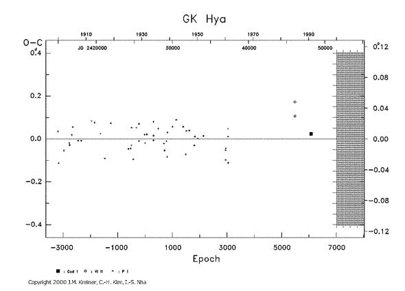 [IMAGE: GK HYA O-C diagram]